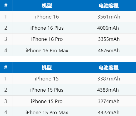 内黄苹果16电池维修分享iPhone16系列电池容量是多少 